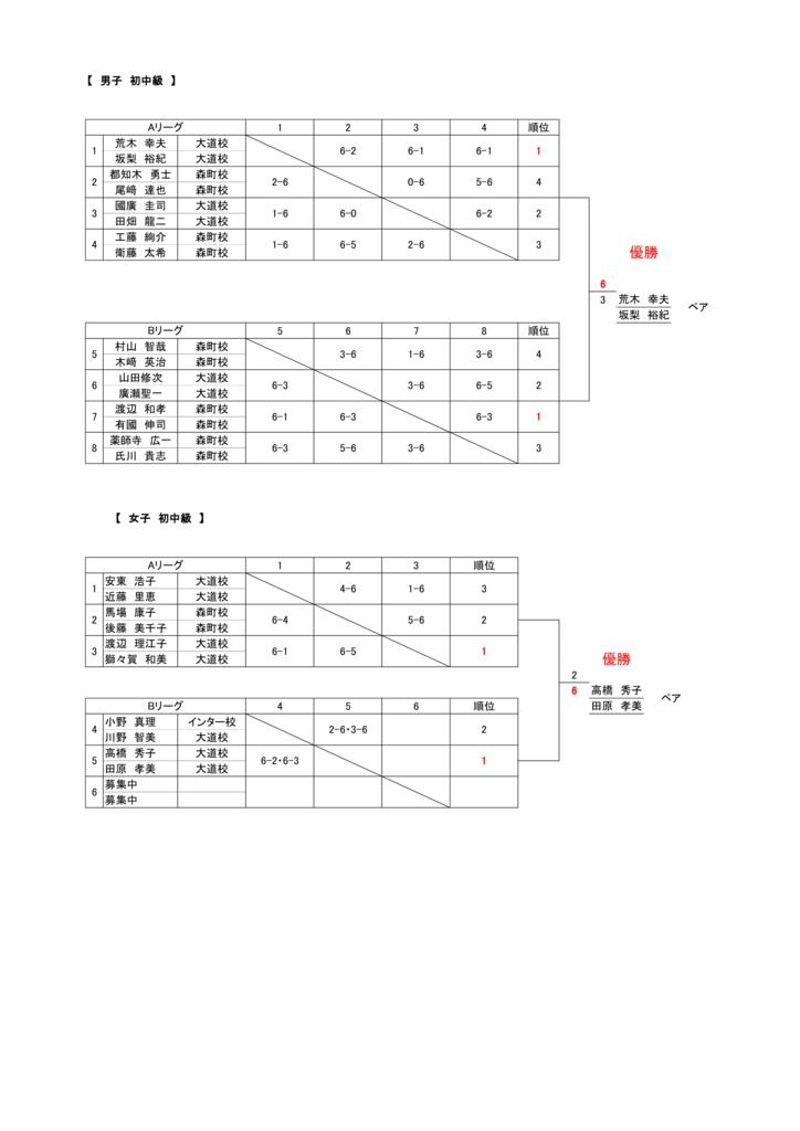 男子・女子 初中級　結果のサムネイル